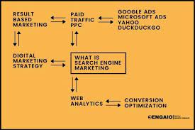 sem in digital marketing