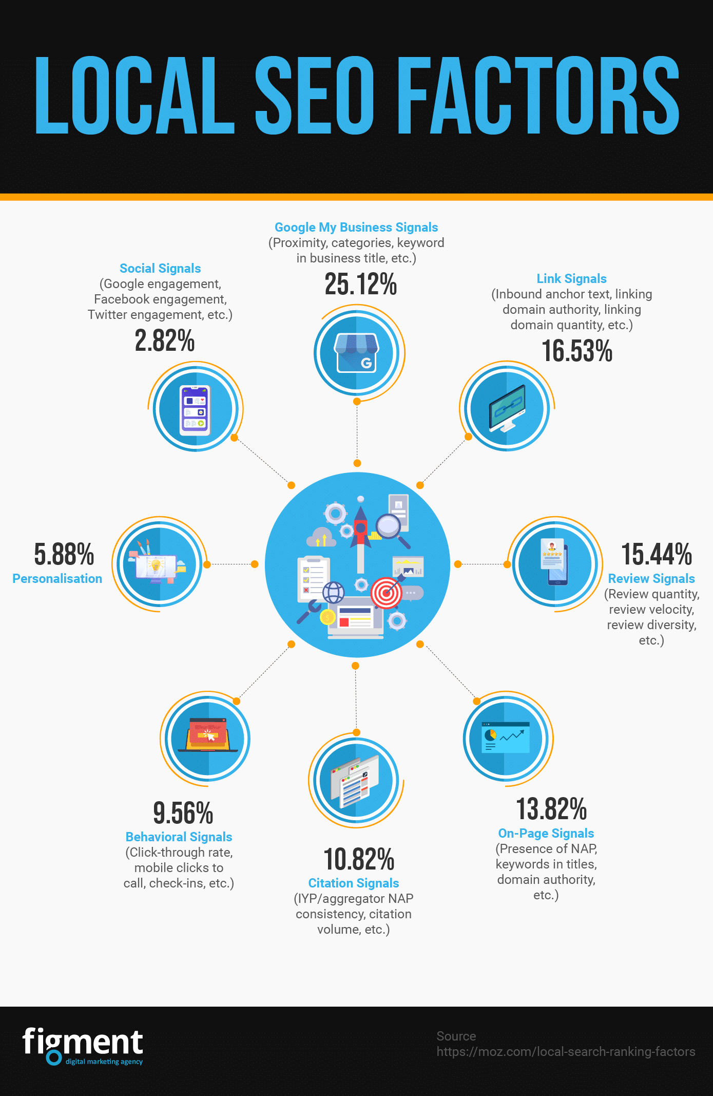 local seo ranking factors