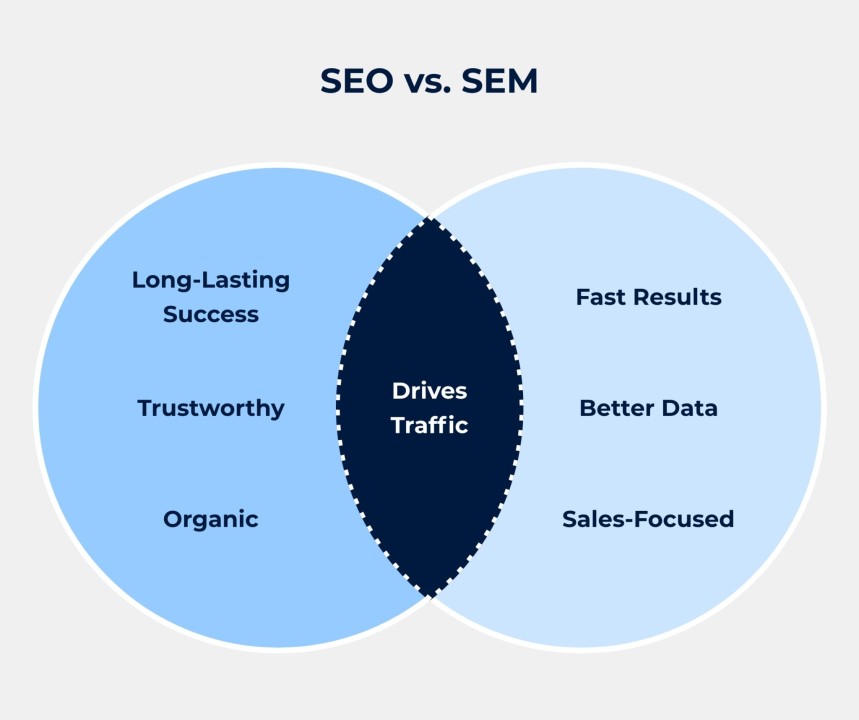 seo and sem in digital marketing