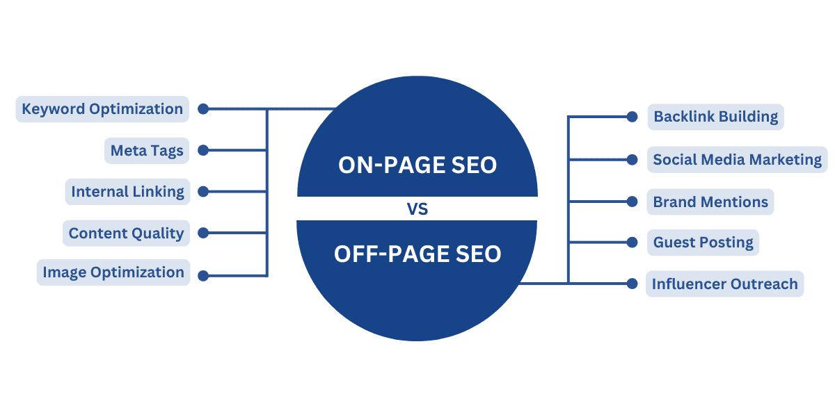 on page seo includes