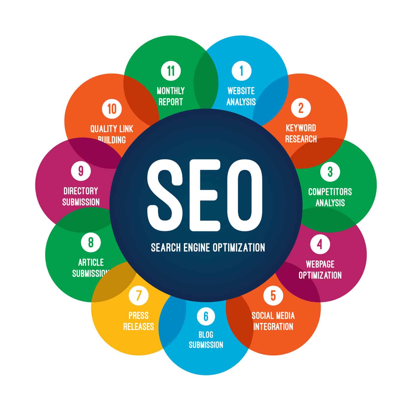 search engine optimization marketing services